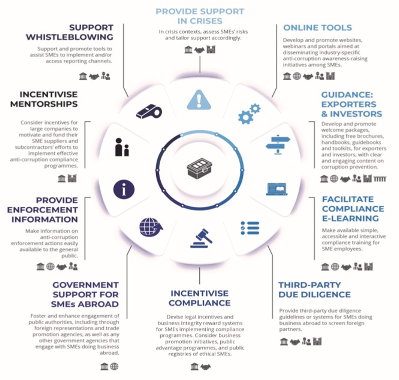 OECD toolkit