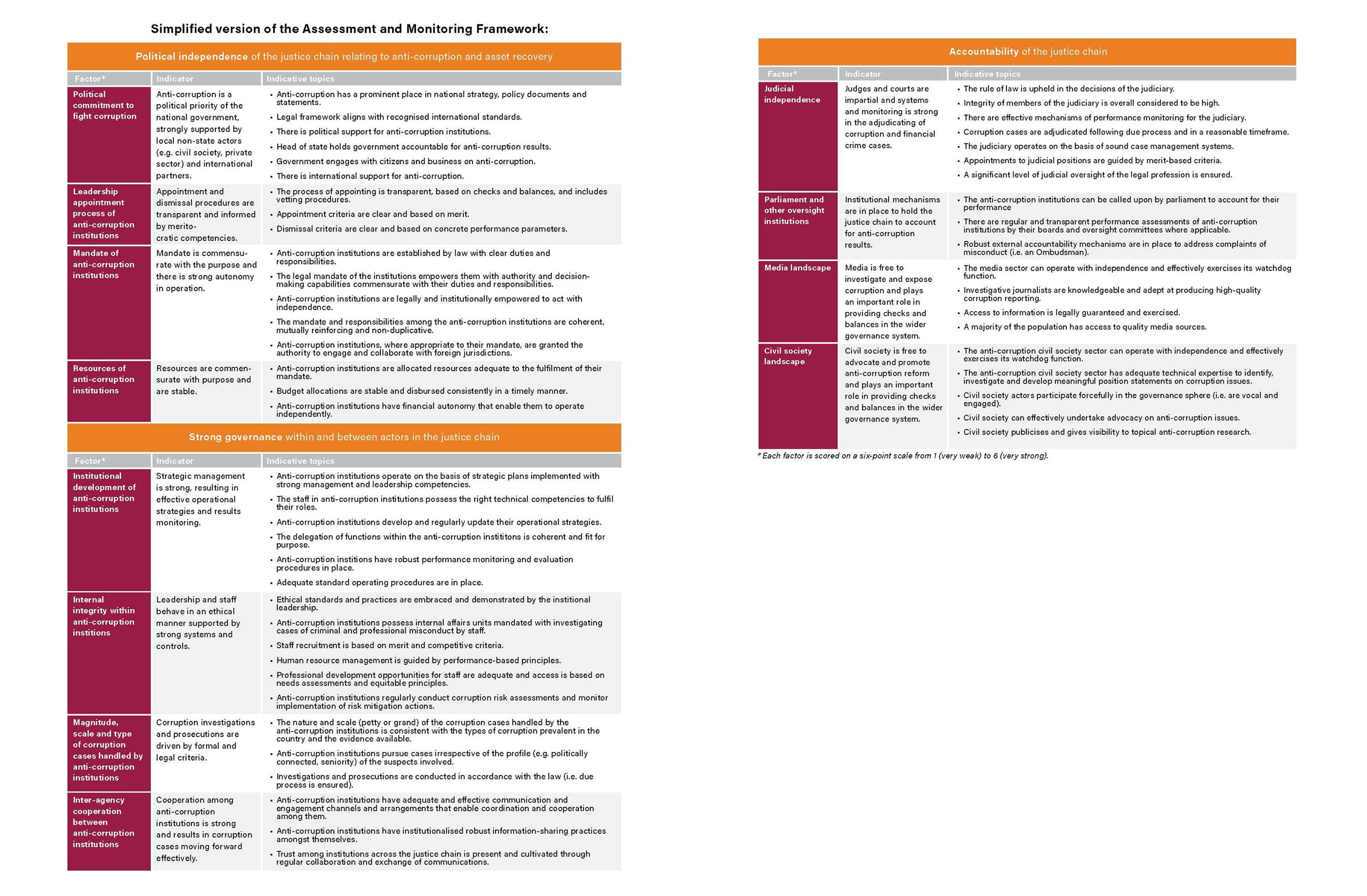 Assessment and Monitoring Framework