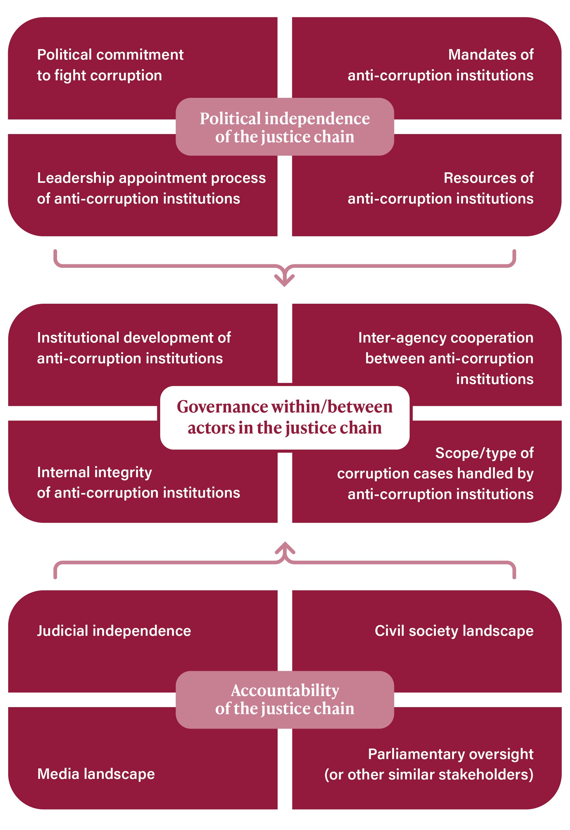 Political and governance factors affecting anti-corruption and asset recovery performance