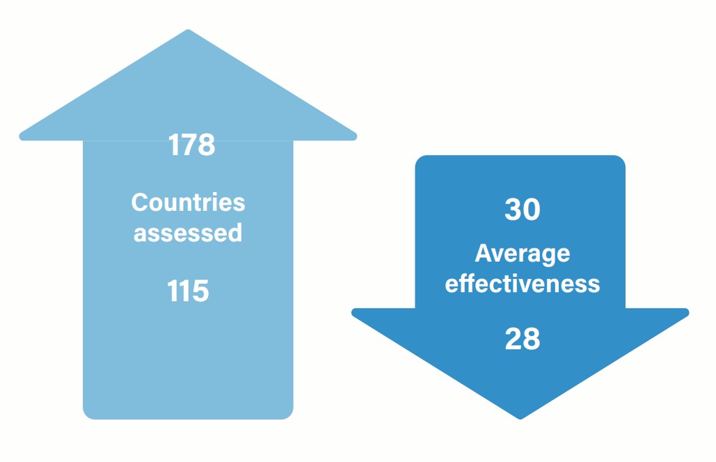 Figure showing that average levels of effectiveness have dropped between 2021–2024 as the coverage of FATF fourth-round evaluations increased