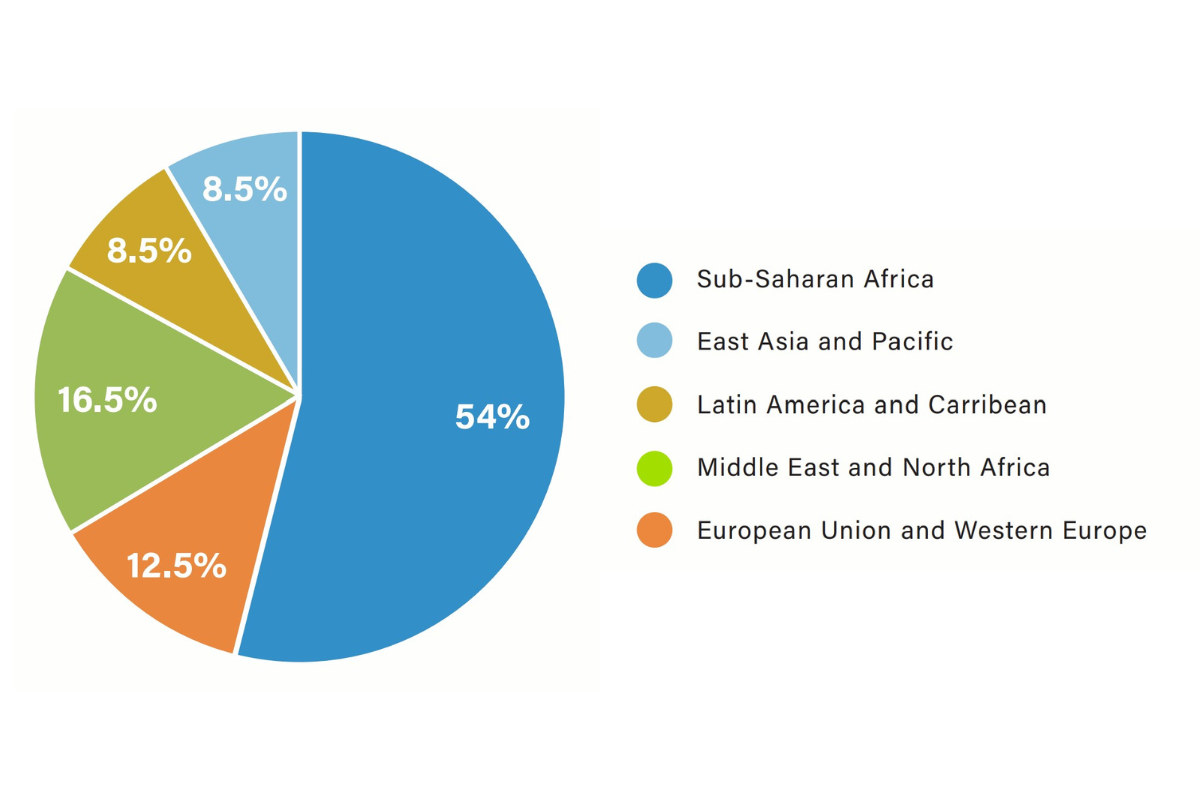 FATF grey list regional percentages