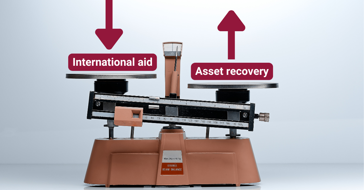 Scales showing international aid going down and asset recovery going up