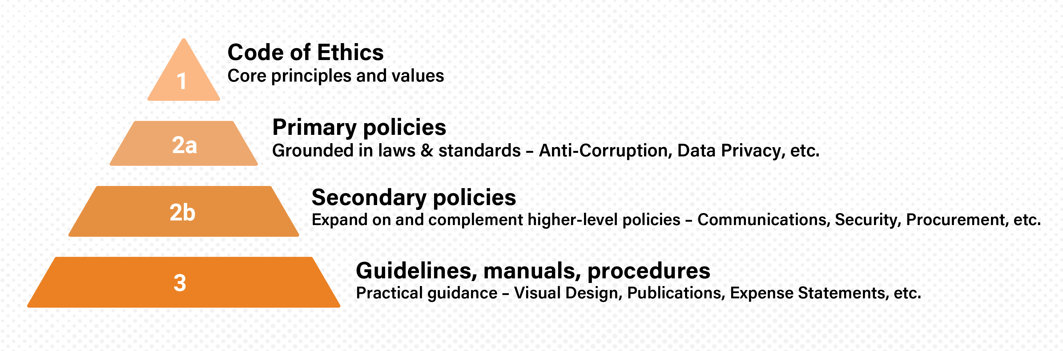 Compliance policy hierarchy at the Basel Institute